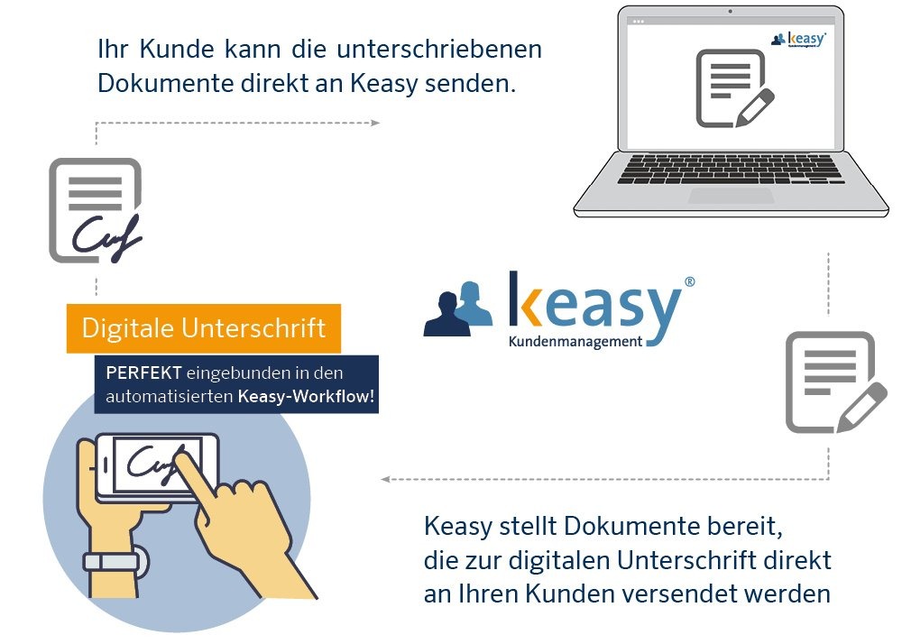 Keasy Digitalisierung in Grafik dargestellt