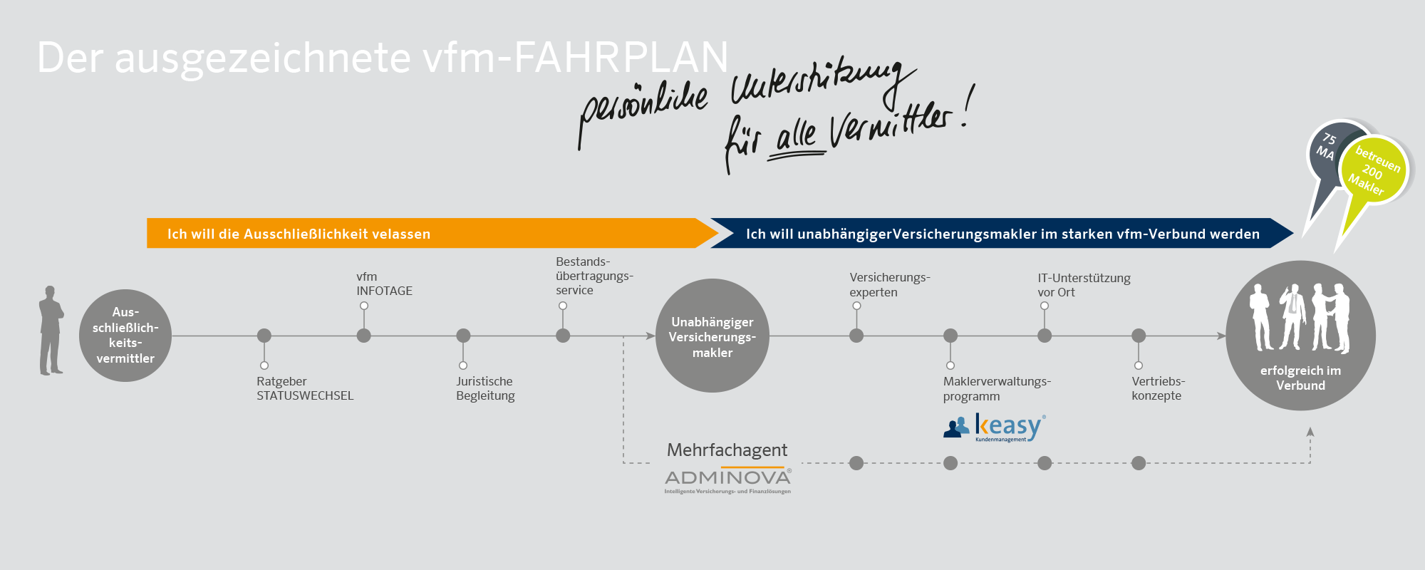 Zeitplan vfm Fahrplan für den Umstieg