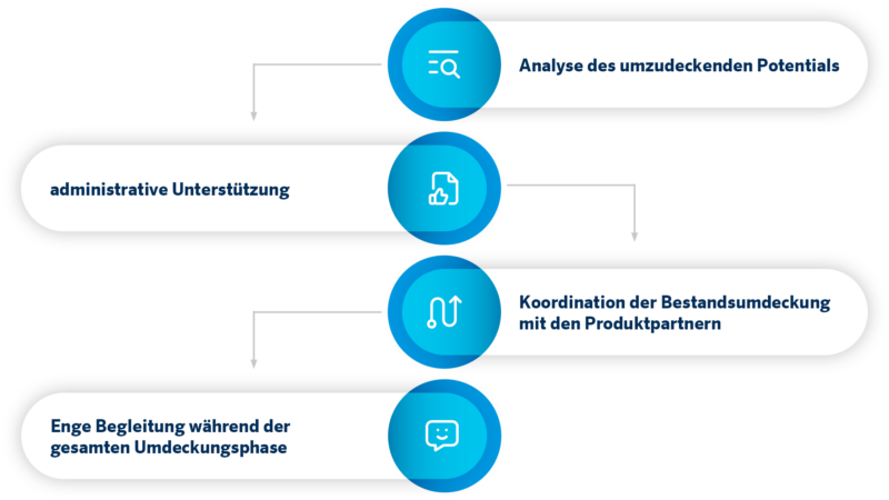 BUK-Fahrplan, der den Ablauf der BUK optisch darstellt