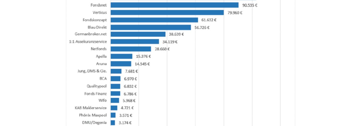 Umsatzdurchschnitt der Vertriebspartner vfm