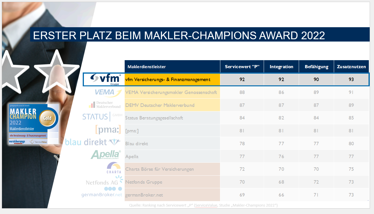 Erster Platz bei Makler Champion Award 2022