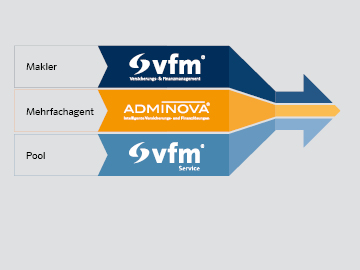 vfm, adminova und service untereinander vermischen sich zu einem Pfeil