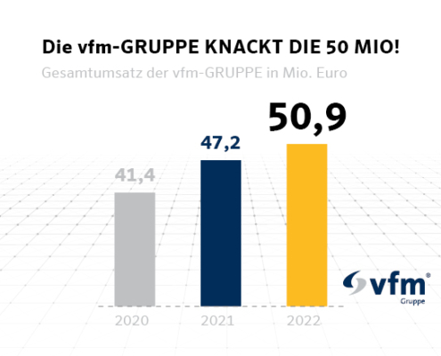 Die vfm-Gruppe knackt die 50 Millionen Euro für 2023