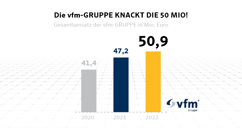 Die vfm-Gruppe knackt die 50 Millionen Euro für 2023